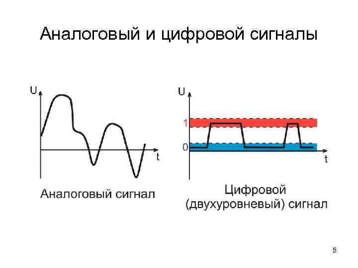 Аналоговый и цифровой сигналы 5 