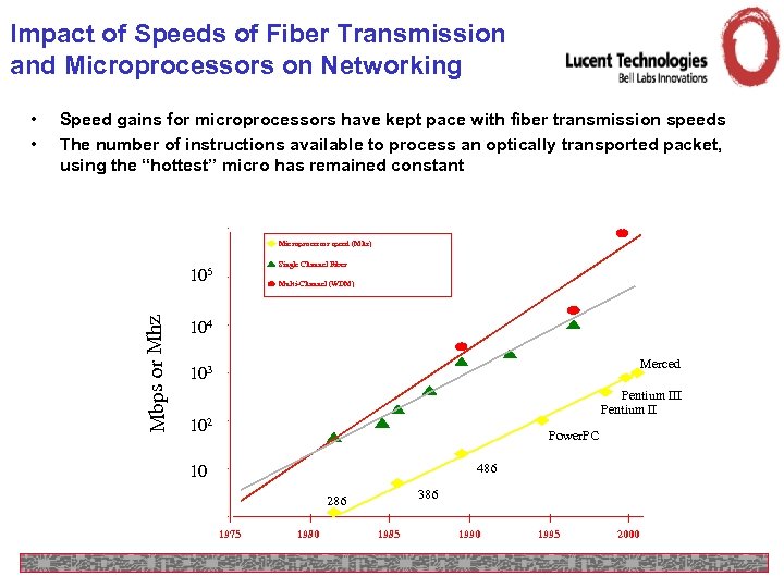 Impact of Speeds of Fiber Transmission and Microprocessors on Networking Speed gains for microprocessors