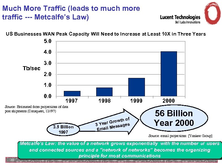 Much More Traffic (leads to much more traffic --- Metcalfe’s Law) US Businesses WAN