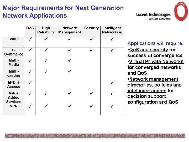 Major Requirements for Next Generation Network Applications will require: • Qo. S and security