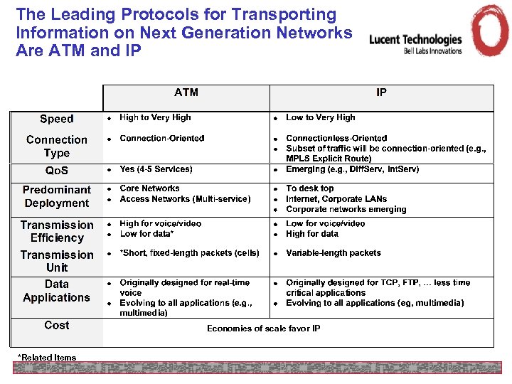 The Leading Protocols for Transporting Information on Next Generation Networks Are ATM and IP