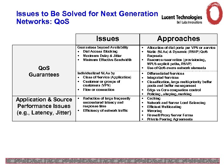 Issues to Be Solved for Next Generation Networks: Qo. S Issues Guarantees beyond Availability