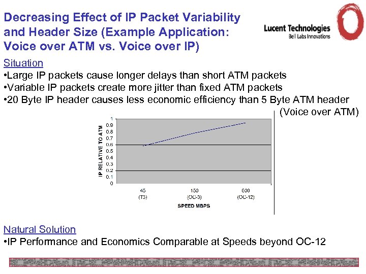 Decreasing Effect of IP Packet Variability and Header Size (Example Application: Voice over ATM