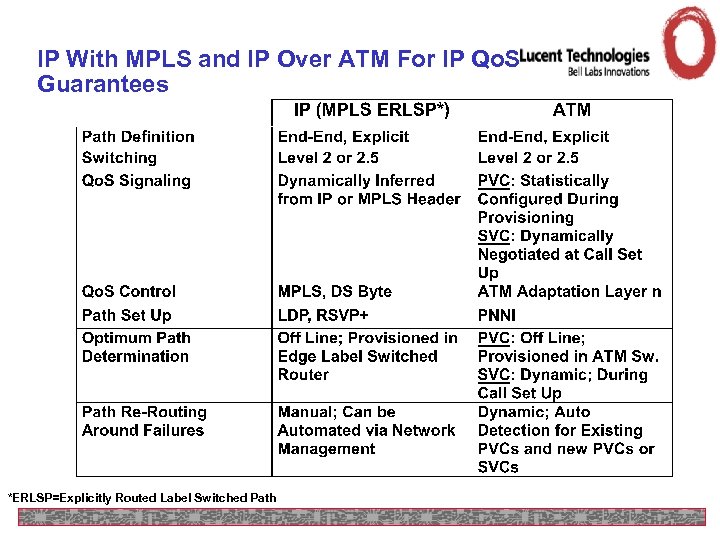 IP With MPLS and IP Over ATM For IP Qo. S Guarantees *ERLSP=Explicitly Routed