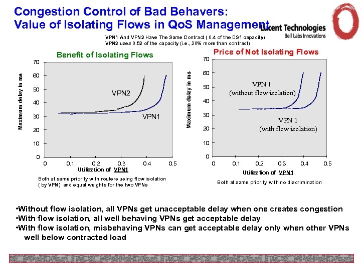 Congestion Control of Bad Behavers: Value of Isolating Flows in Qo. S Management VPN