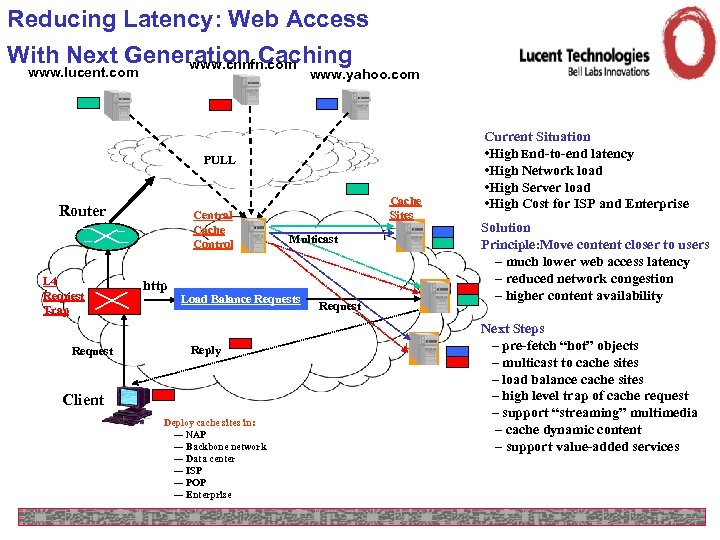 Reducing Latency: Web Access With Next Generation Caching www. cnnfn. com www. lucent. com