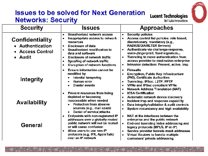 Issues to be solved for Next Generation Networks: Security 