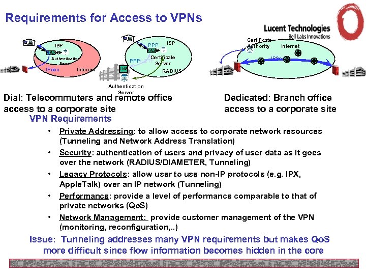 Requirements for Access to VPNs PPP ISP RAS Certificate PPP/L 2 TP Server Authentication