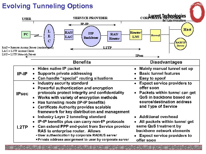 Evolving Tunneling Options SERVICE PROVIDER USER CORPORATE NETWORK IP-IP PC L E C RAS