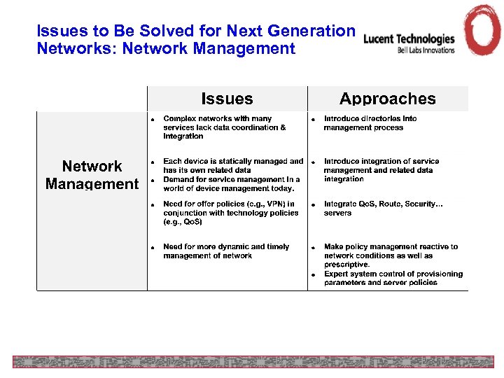 Issues to Be Solved for Next Generation Networks: Network Management 