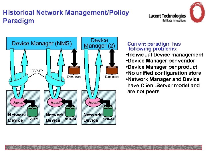 Historical Network Management/Policy Paradigm Device Manager (NMS) Device Manager (2) SNMP Data store Agent