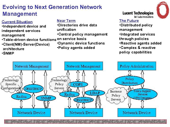 Evolving to Next Generation Network Management Near Term Current Situation • Directories drive data