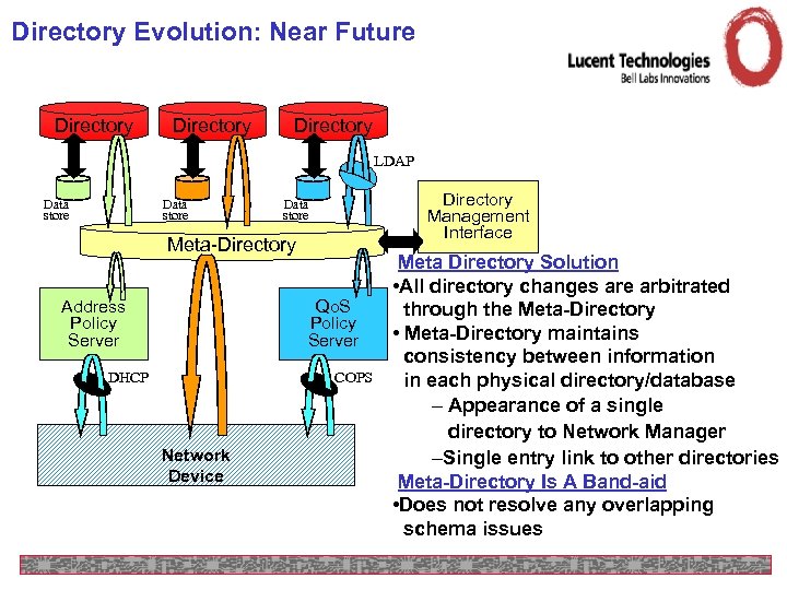 Directory Evolution: Near Future Directory LDAP Data store Directory Management Interface Data store Meta-Directory