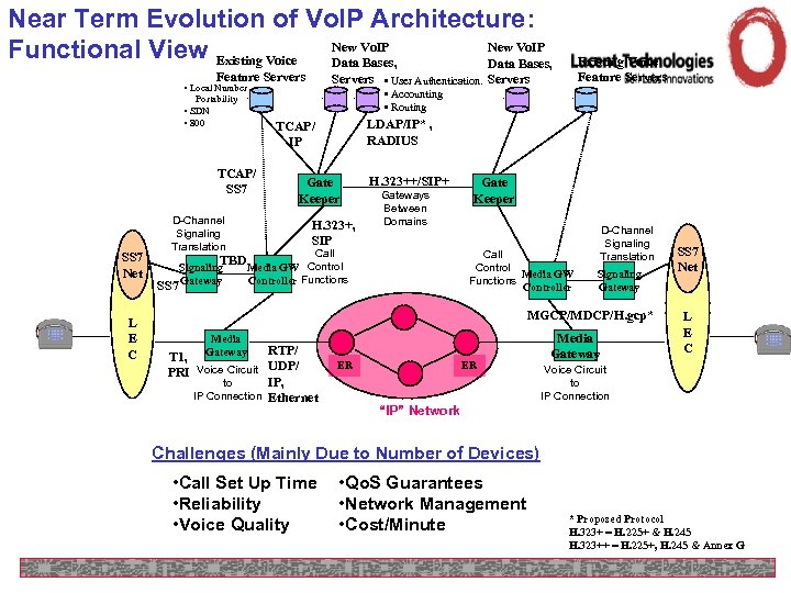 Near Term Evolution of Vo. IP Architecture: New Vo. IP Functional View Existing Voice