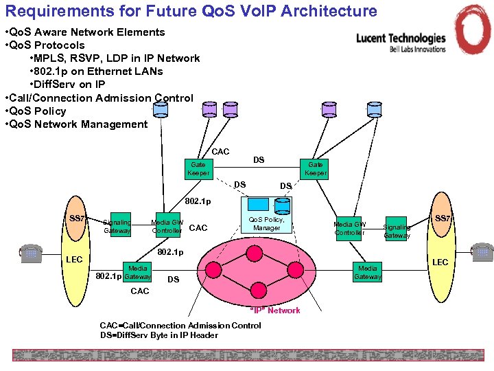 Requirements for Future Qo. S Vo. IP Architecture • Qo. S Aware Network Elements