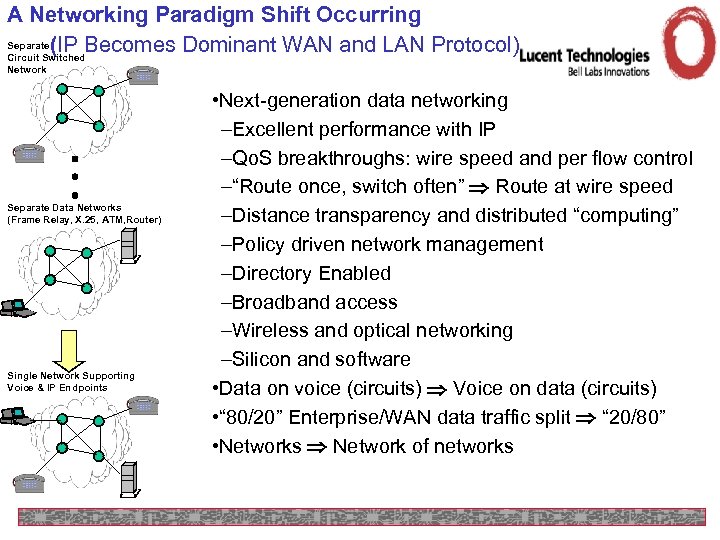 A Networking Paradigm Shift Occurring Separate (IP Becomes Dominant WAN and LAN Protocol) Circuit