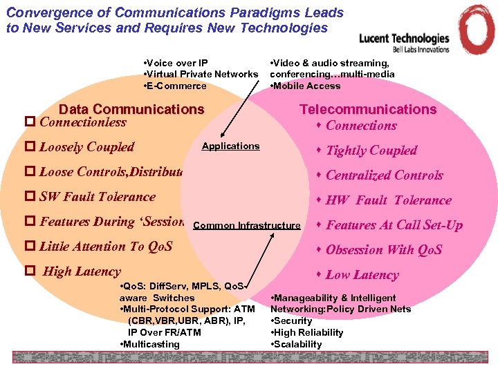 Convergence of Communications Paradigms Leads to New Services and Requires New Technologies • Voice