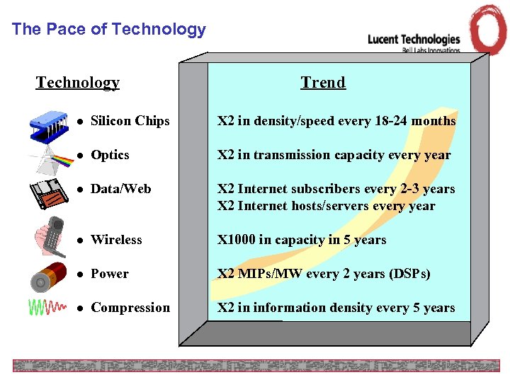 The Pace of Technology Trend l Silicon Chips X 2 in density/speed every 18