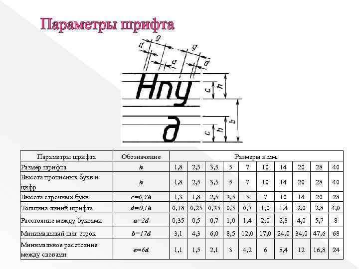 Параметры шрифта Размер шрифта Высота прописных букв и цифр Высота строчных букв Толщина линий