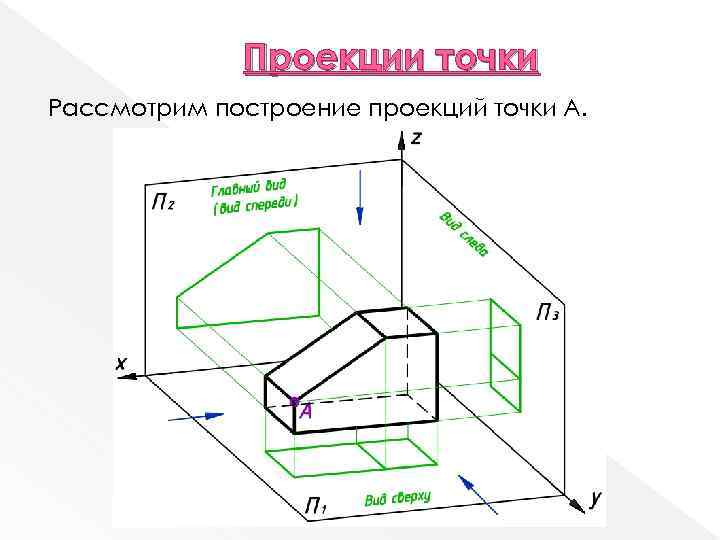 На какой проекции скорее всего. Проецирование точки Инженерная Графика. Трехмерная проекция. Вторичная фронтальная проекция. Проекция трехмерного объекта.