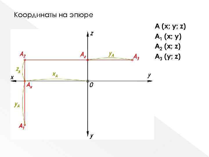 Координаты на эпюре A (x; y; z) A 1 (x; y) A 2 (x;