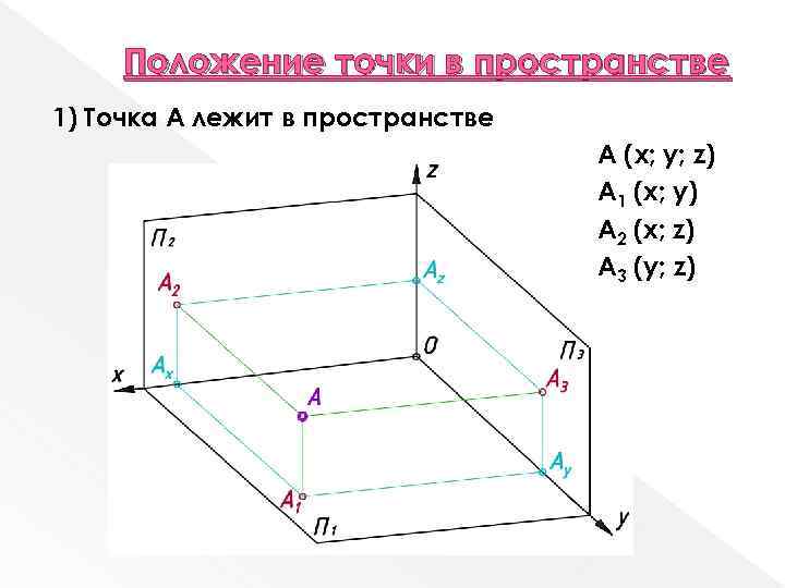 Положение точки в пространстве 1) Точка А лежит в пространстве A (x; y; z)