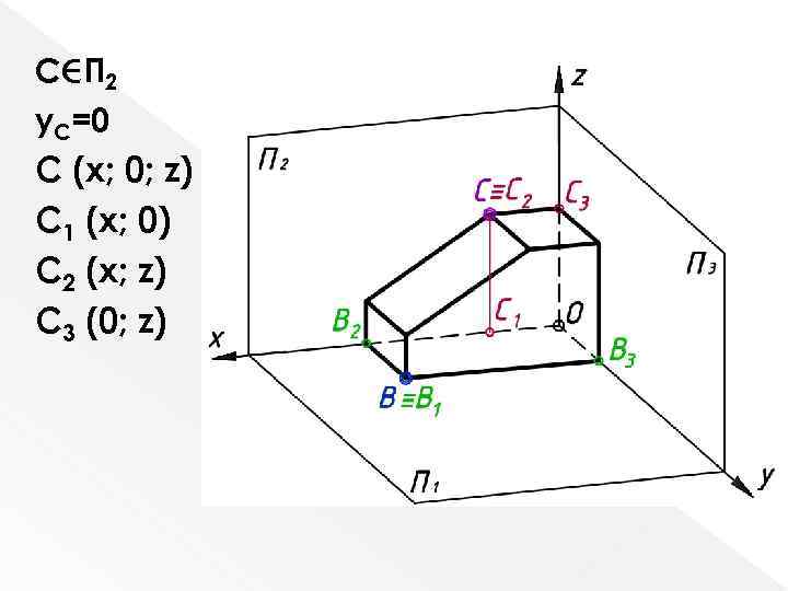 С П 2 y. C=0 С (x; 0; z) С 1 (x; 0) С