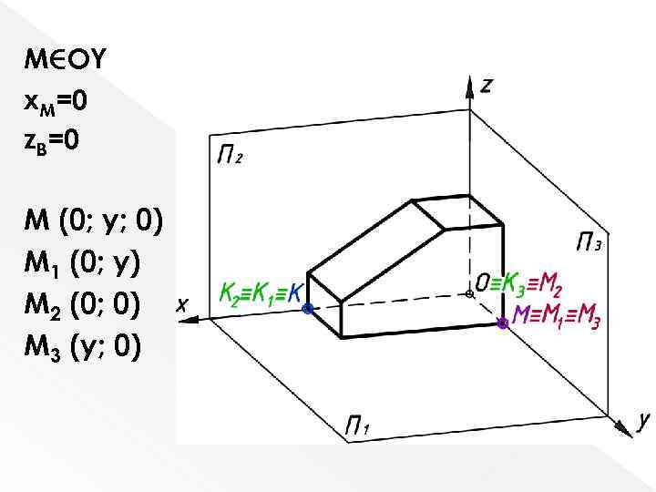 M OY x. M=0 z. B=0 M (0; y; 0) M 1 (0; y)