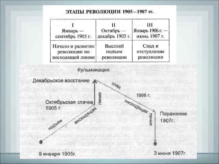 Окончание первой русской революции