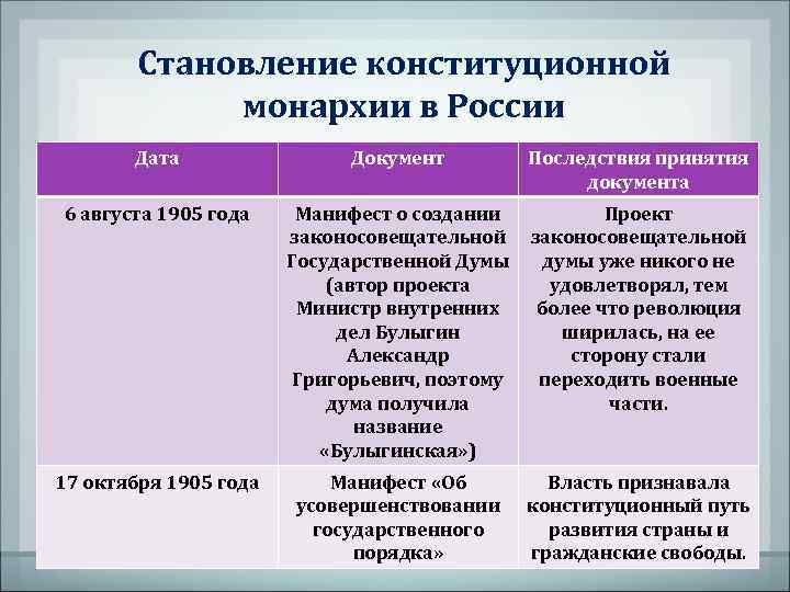 Становление конституционной монархии в России Дата 6 августа 1905 года 17 октября 1905 года