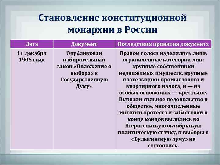 Становление конституционной монархии в России Дата Документ Последствия принятия документа 11 декабря 1905 года