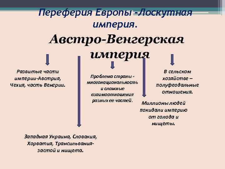 Переферия Европы -Лоскутная империя. Австро-Венгерская империя Развитые части империи-Австрия, Чехия, часть Венгрии. Проблема страны