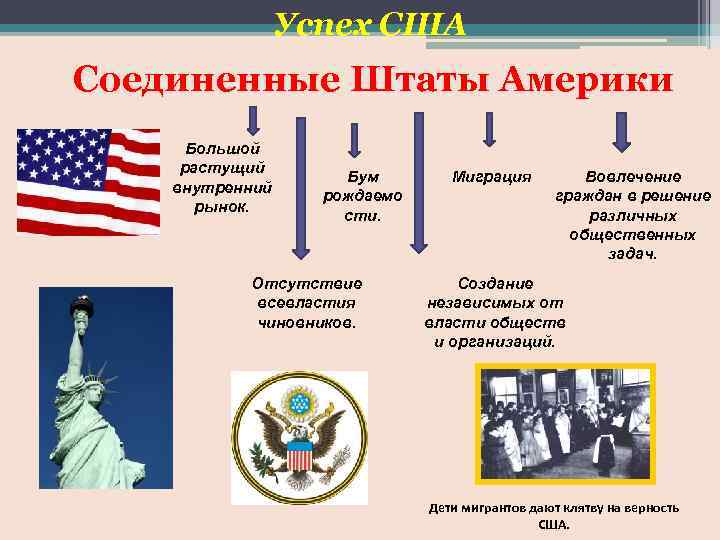Успех США Соединенные Штаты Америки Большой растущий внутренний рынок. Бум рождаемо сти. Отсутствие всевластия