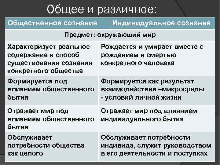 Общественное сознание является. Взаимосвязь общественного и индивидуального сознания. Особенности индивидуального сознания. Общественное сознание и индивидуальное сознание. Общественное и индивидуальное сознание таблица.