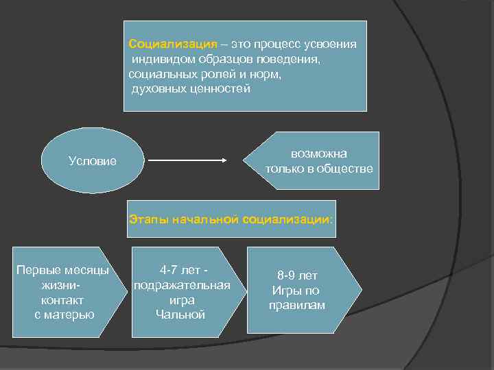 Социальный индивид. Пример поведения социального индивида. Процесс социализации индивида. Социализация процесс усвоения соц норм и ролей.