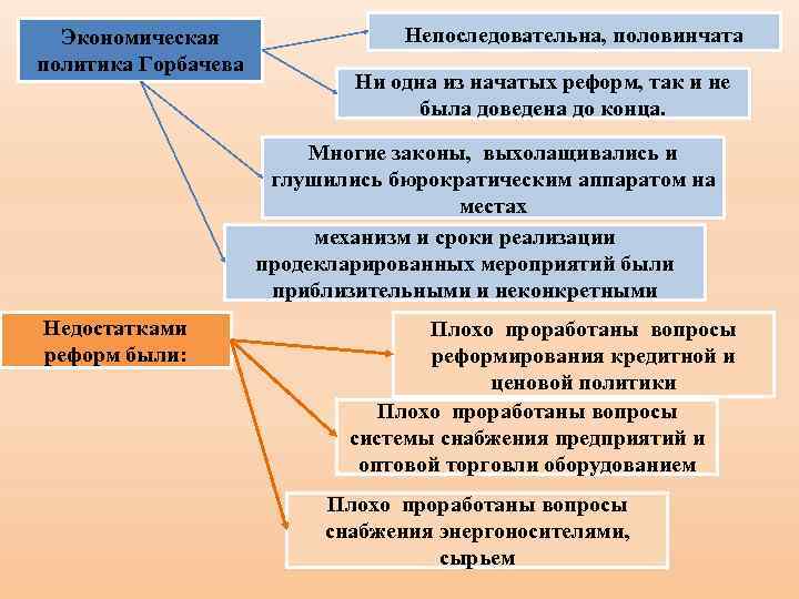 Охарактеризуйте деятельность горбачева по плану основные направления характеристика результаты