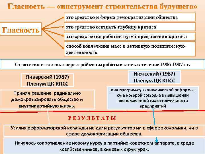 это средство и форма демократизации общества это средство осознать глубину кризиса это средство выработки