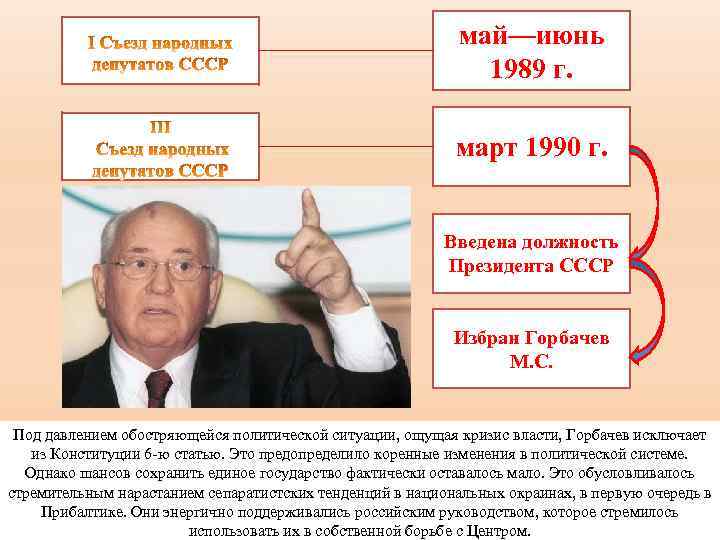 май—июнь 1989 г. март 1990 г. Введена должность Президента СССР Избран Горбачев М. С.