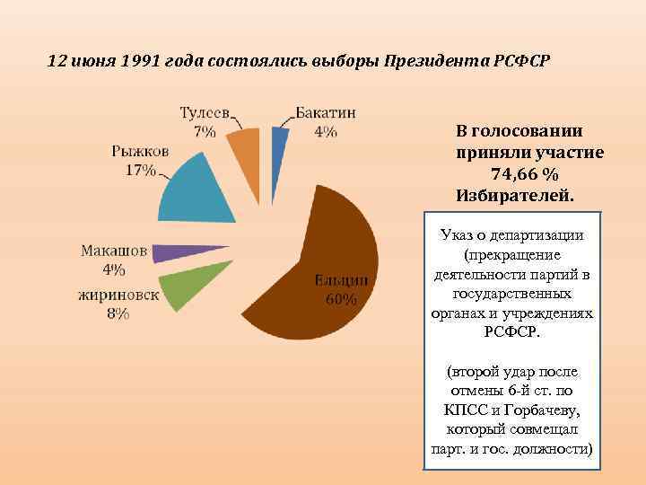 12 июня 1991 года состоялись выборы Президента РСФСР В голосовании приняли участие 74, 66