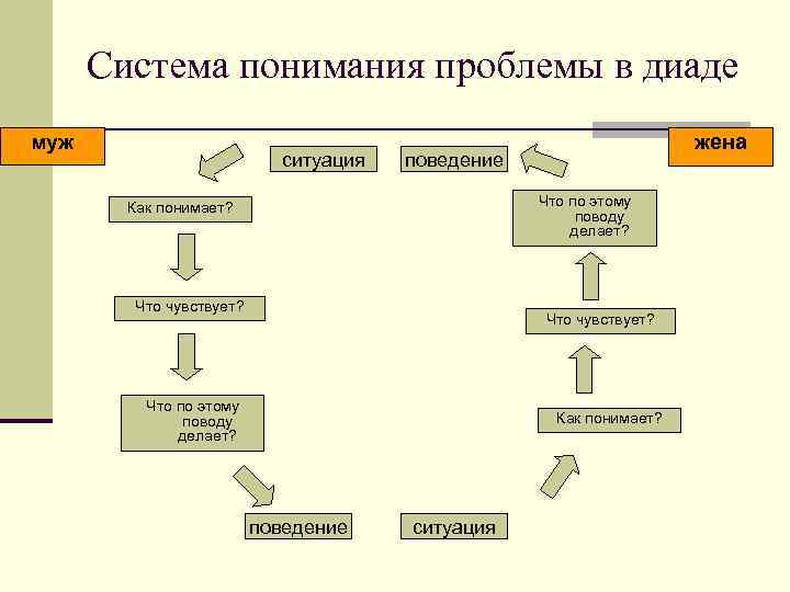 Система понимания проблемы в диаде муж ситуация жена поведение Что по этому поводу делает?