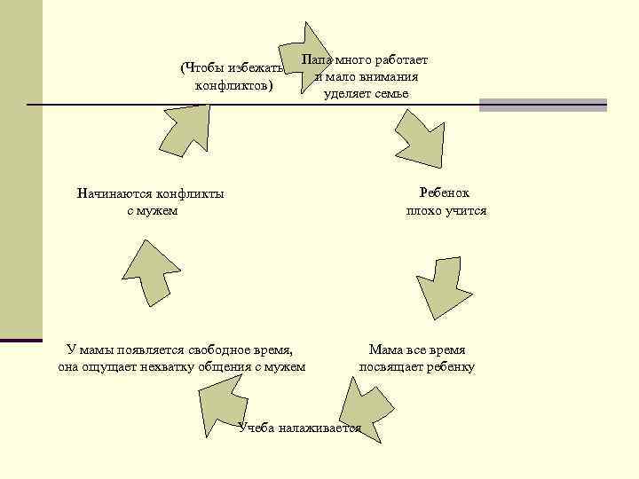 (Чтобы избежать конфликтов) Папа много работает и мало внимания уделяет семье Ребенок плохо учится