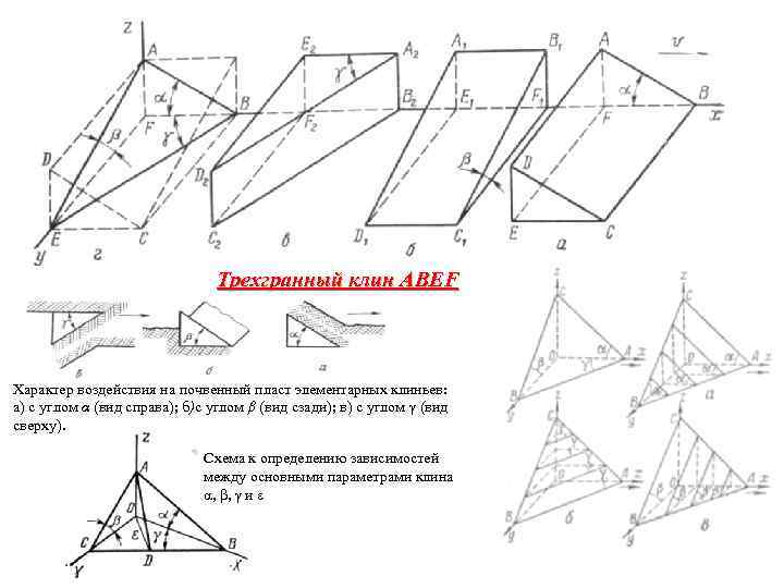 Трехгранный клин АВЕF Характер воздействия на почвенный пласт элементарных клиньев: а) с углом α