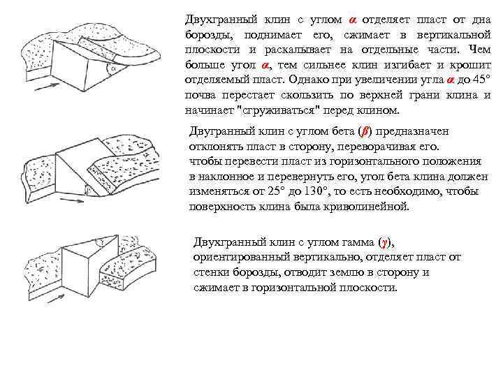 Двухгранный клин с углом α отделяет пласт от дна борозды, поднимает его, сжимает в