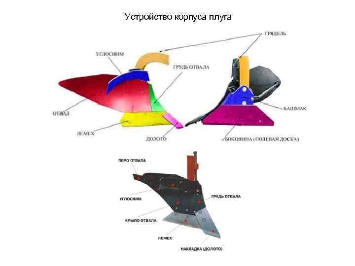 Устройство корпуса плуга 