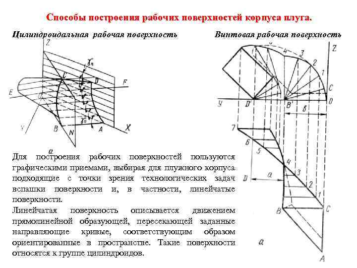 Способы построения рабочих поверхностей корпуса плуга. Цилиндроидальная рабочая поверхность Винтовая рабочая поверхность Для построения