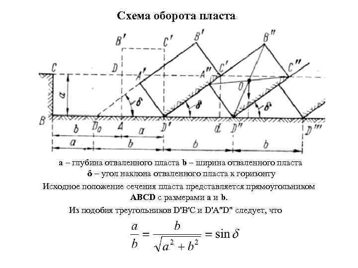 Схема оборота пласта а – глубина отваленного пласта b – ширина отваленного пласта δ