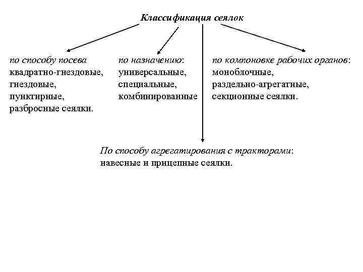 Классификация сеялок по способу посева квадратно-гнездовые, пунктирные, разбросные сеялки. по назначению: универсальные, специальные, комбинированные