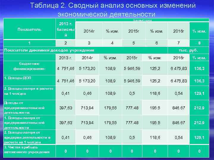  Таблица 2. Сводный анализ основных изменений экономической деятельности Плановый период Показатель 2013 г.