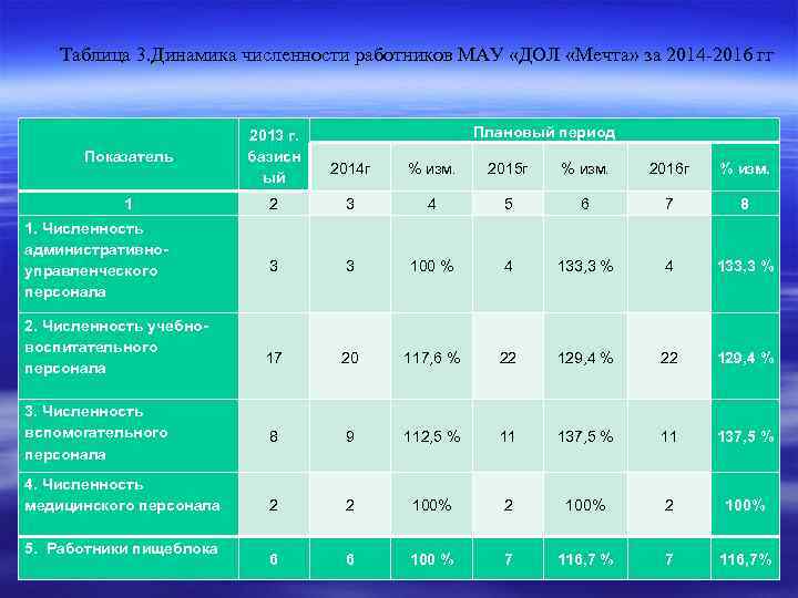 Таблица 3. Динамика численности работников МАУ «ДОЛ «Мечта» за 2014 -2016 гг Показатель 2013