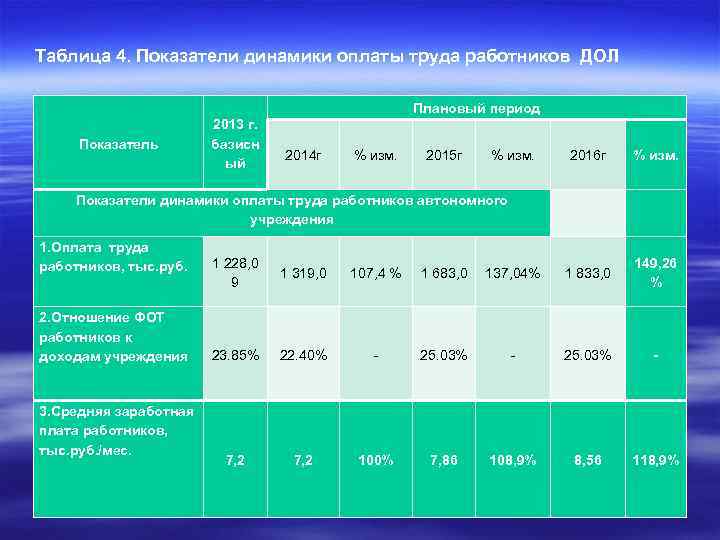 Таблица 4. Показатели динамики оплаты труда работников ДОЛ Плановый период Показатель 2013 г. базисн